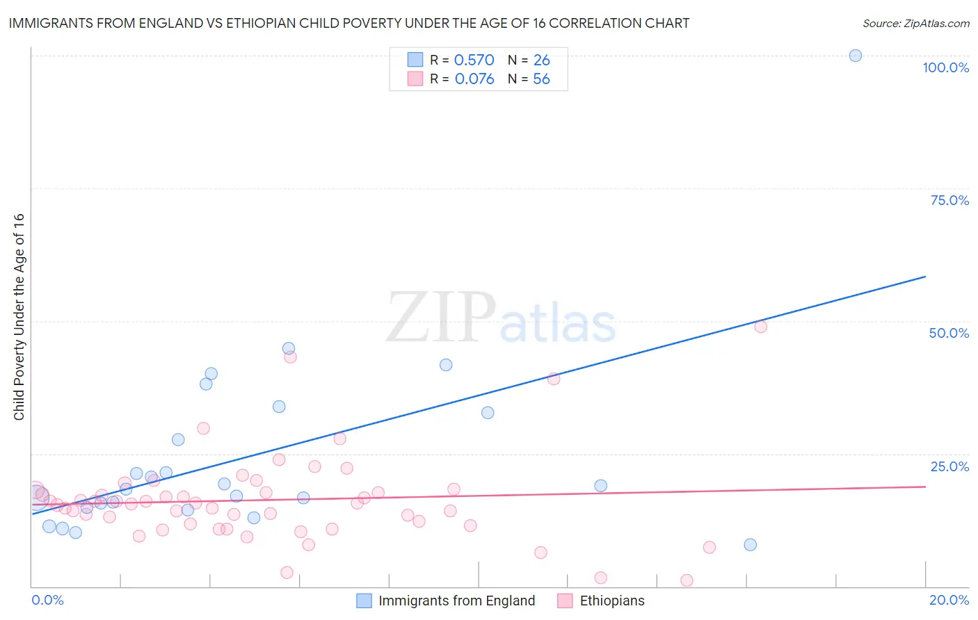 Immigrants from England vs Ethiopian Child Poverty Under the Age of 16