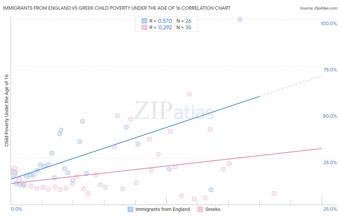 Immigrants from England vs Greek Child Poverty Under the Age of 16