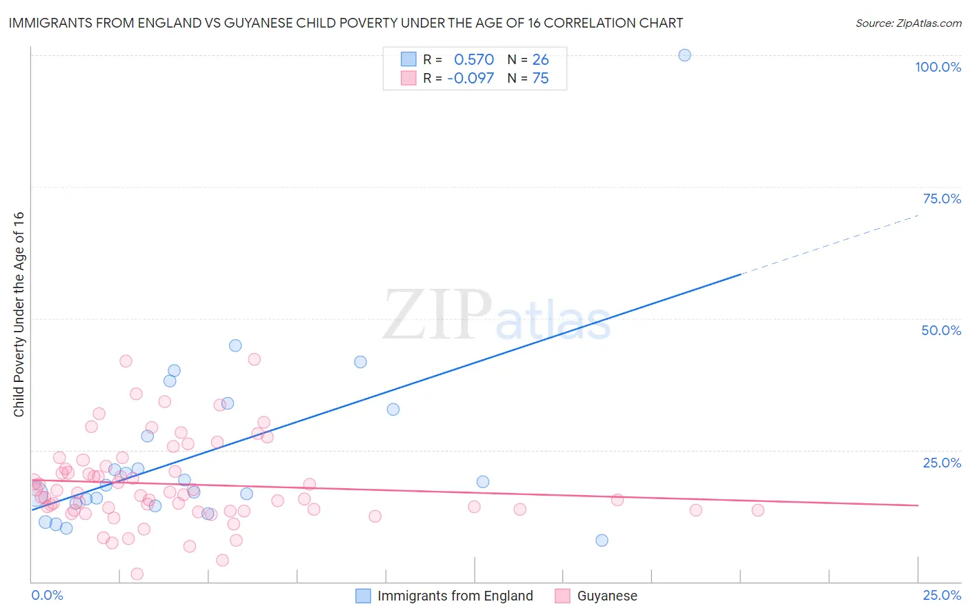 Immigrants from England vs Guyanese Child Poverty Under the Age of 16