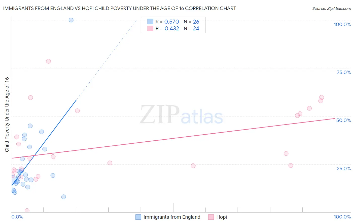 Immigrants from England vs Hopi Child Poverty Under the Age of 16