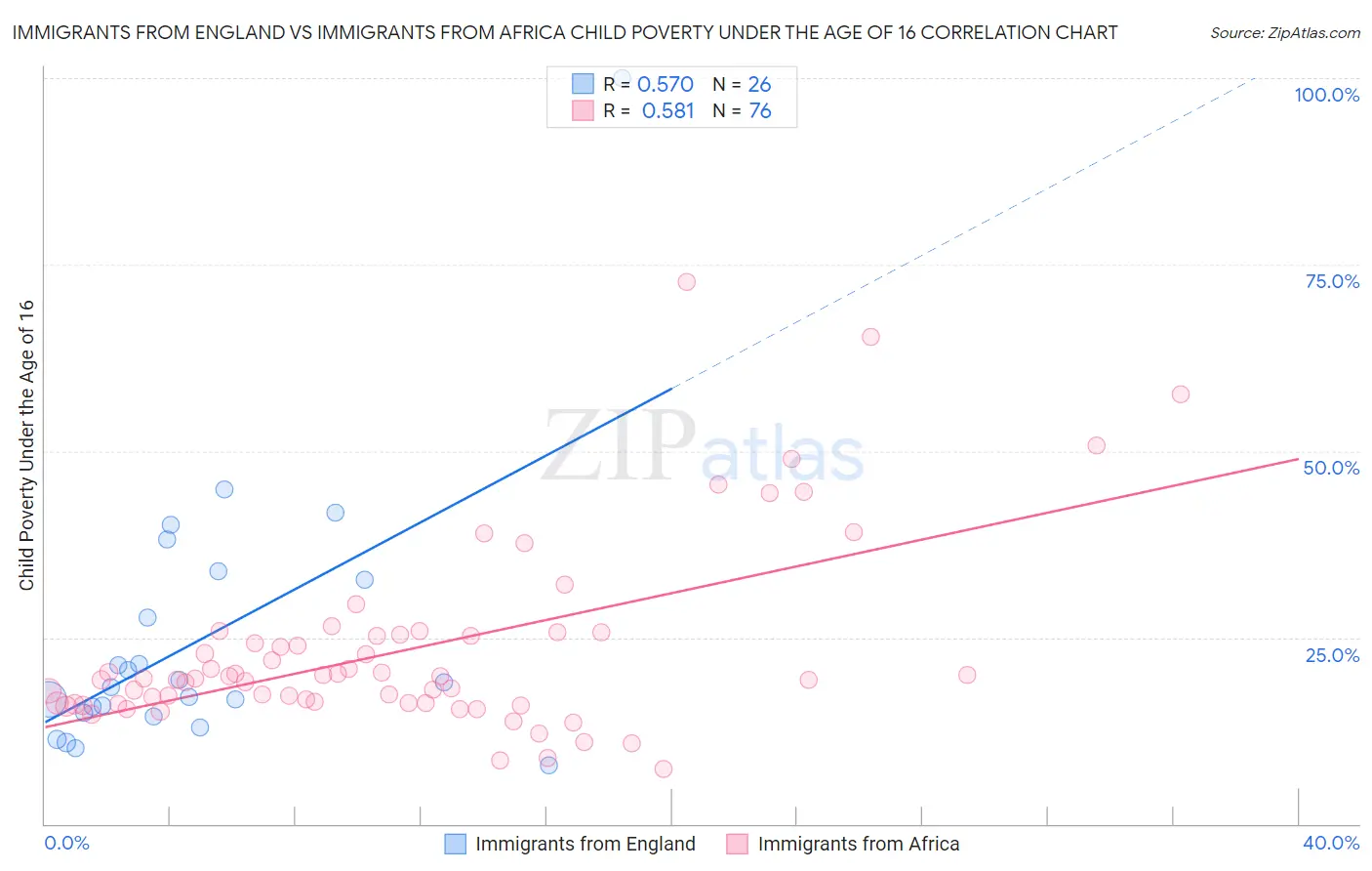 Immigrants from England vs Immigrants from Africa Child Poverty Under the Age of 16