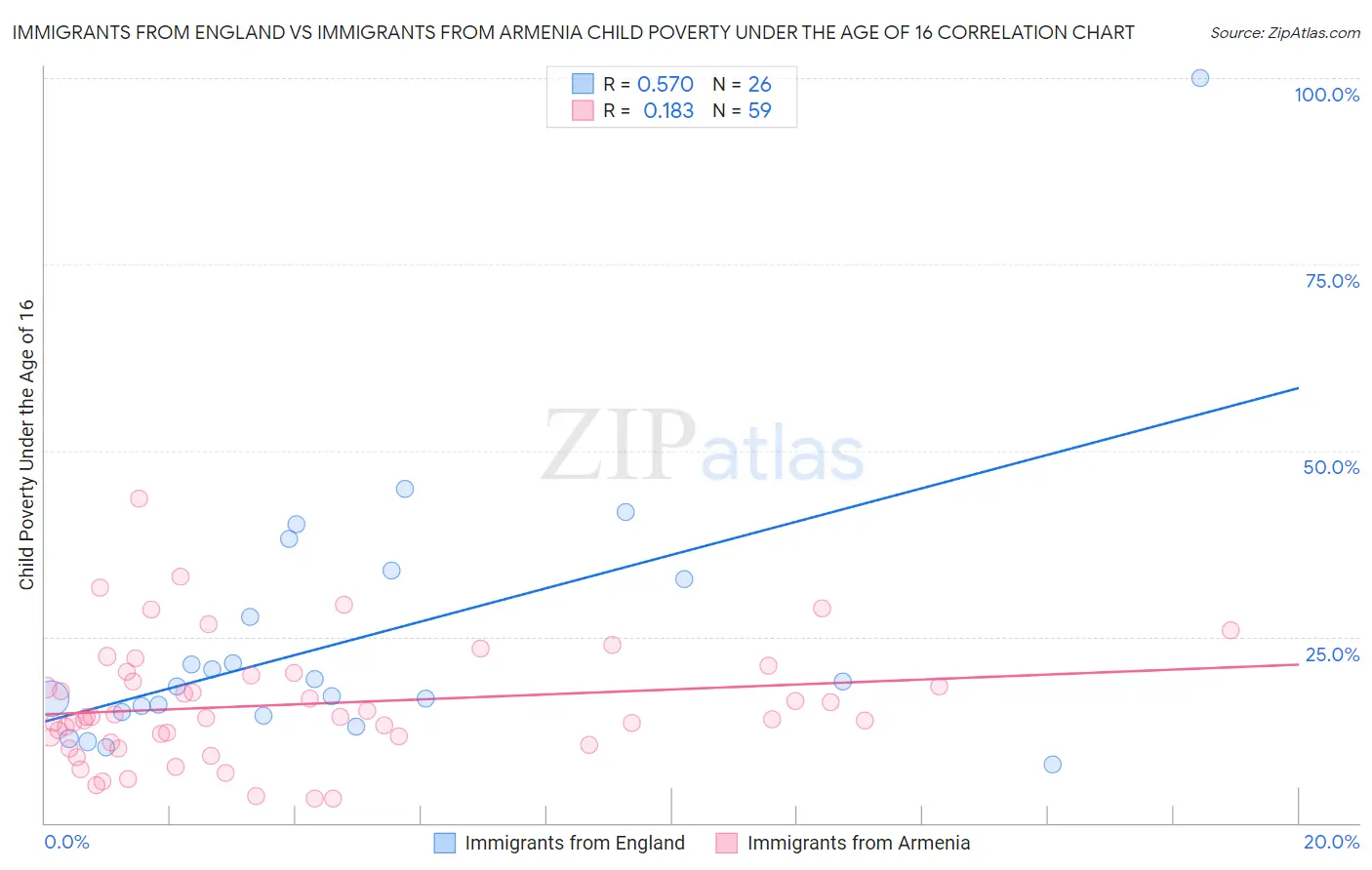 Immigrants from England vs Immigrants from Armenia Child Poverty Under the Age of 16