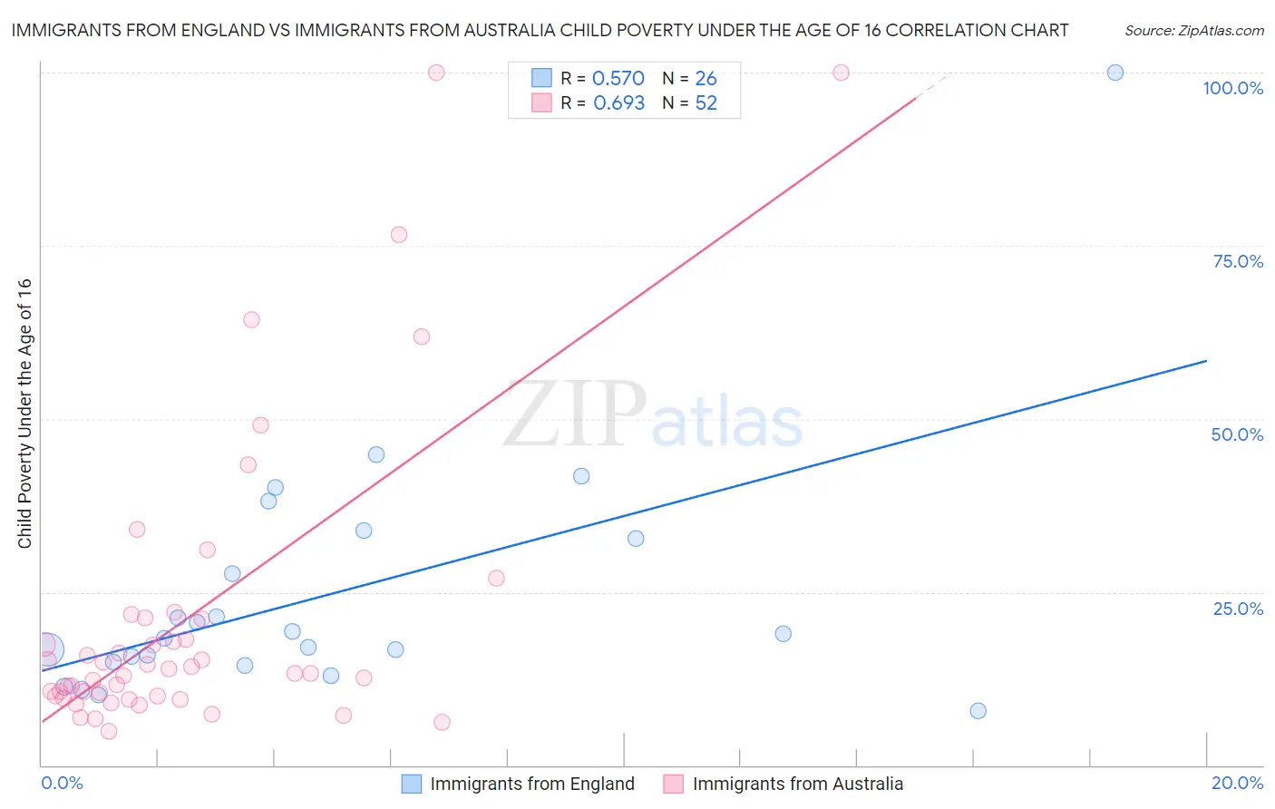 Immigrants from England vs Immigrants from Australia Child Poverty Under the Age of 16