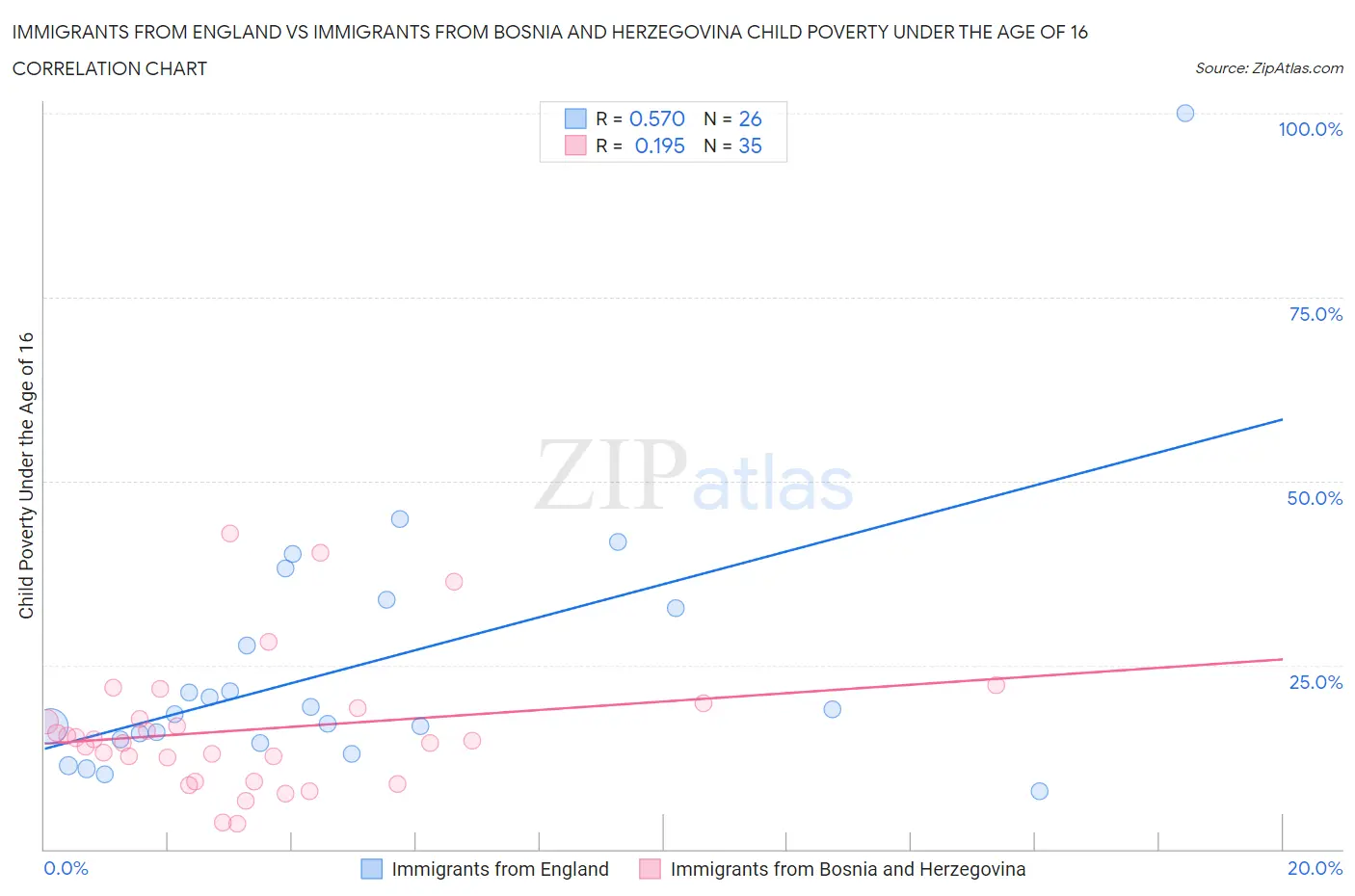 Immigrants from England vs Immigrants from Bosnia and Herzegovina Child Poverty Under the Age of 16