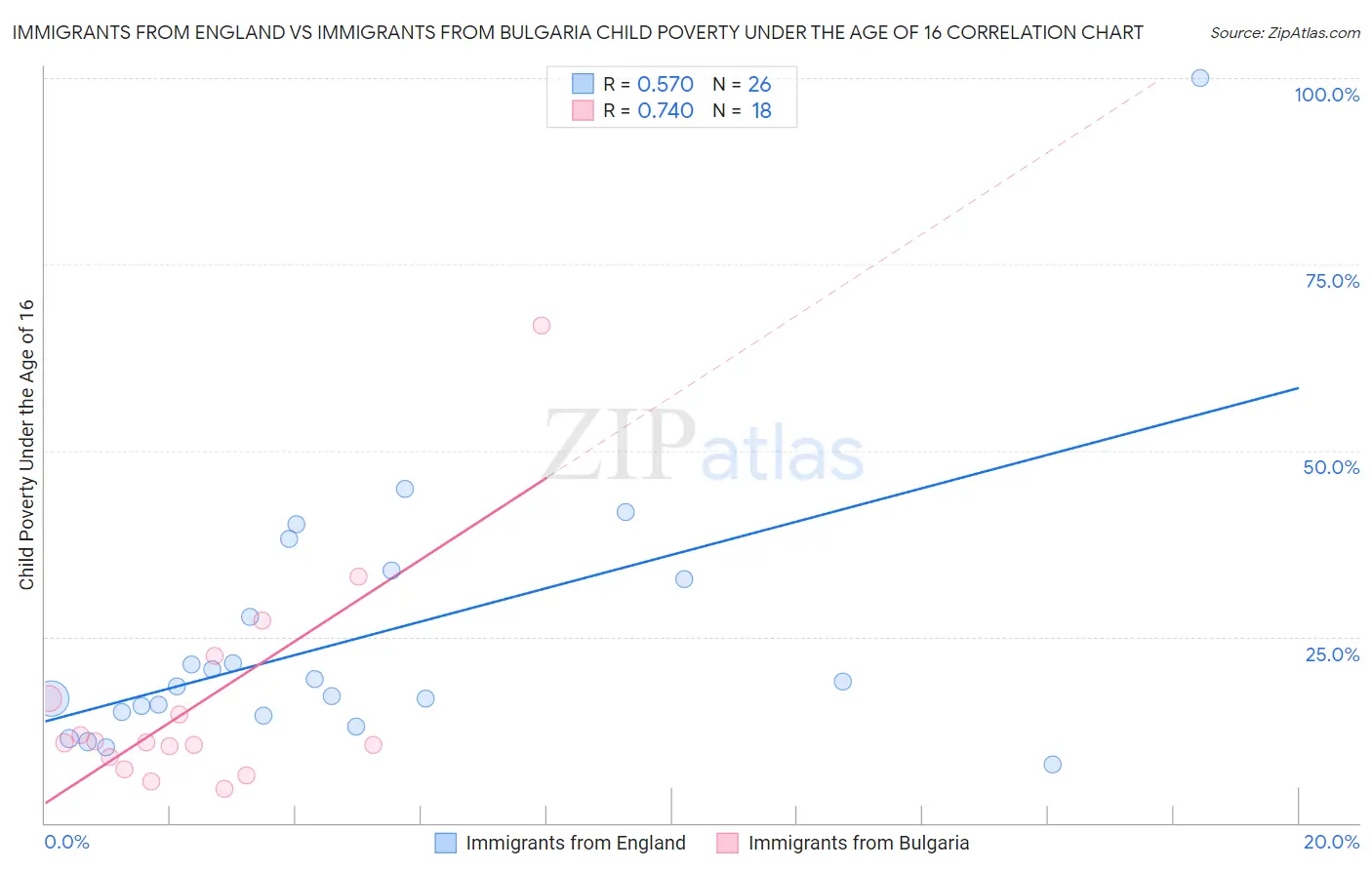 Immigrants from England vs Immigrants from Bulgaria Child Poverty Under the Age of 16