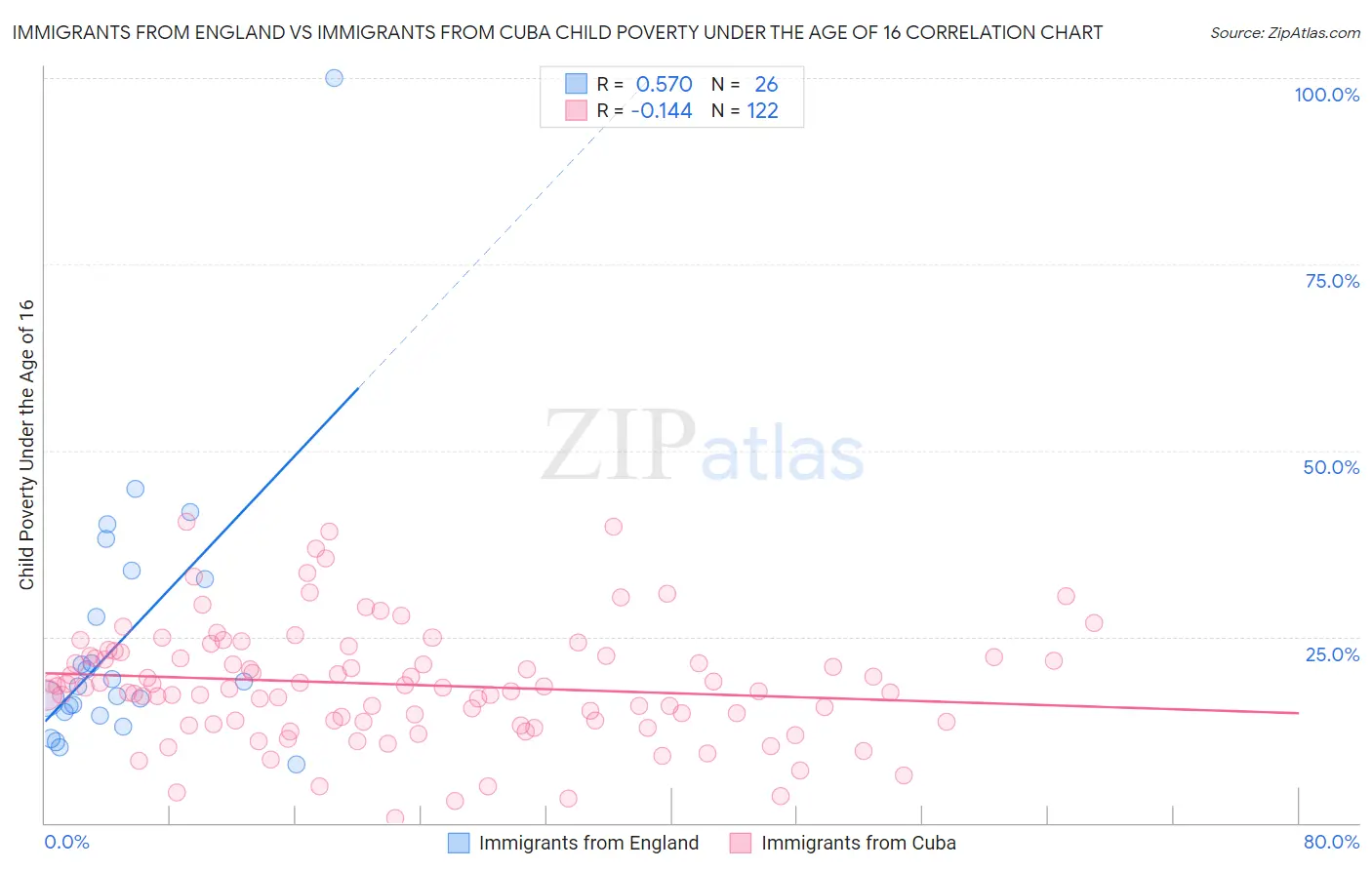 Immigrants from England vs Immigrants from Cuba Child Poverty Under the Age of 16