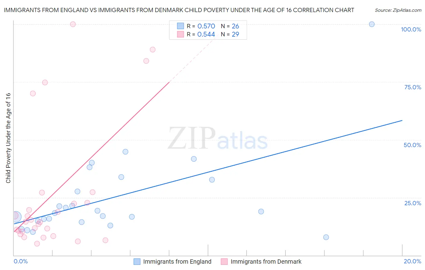 Immigrants from England vs Immigrants from Denmark Child Poverty Under the Age of 16