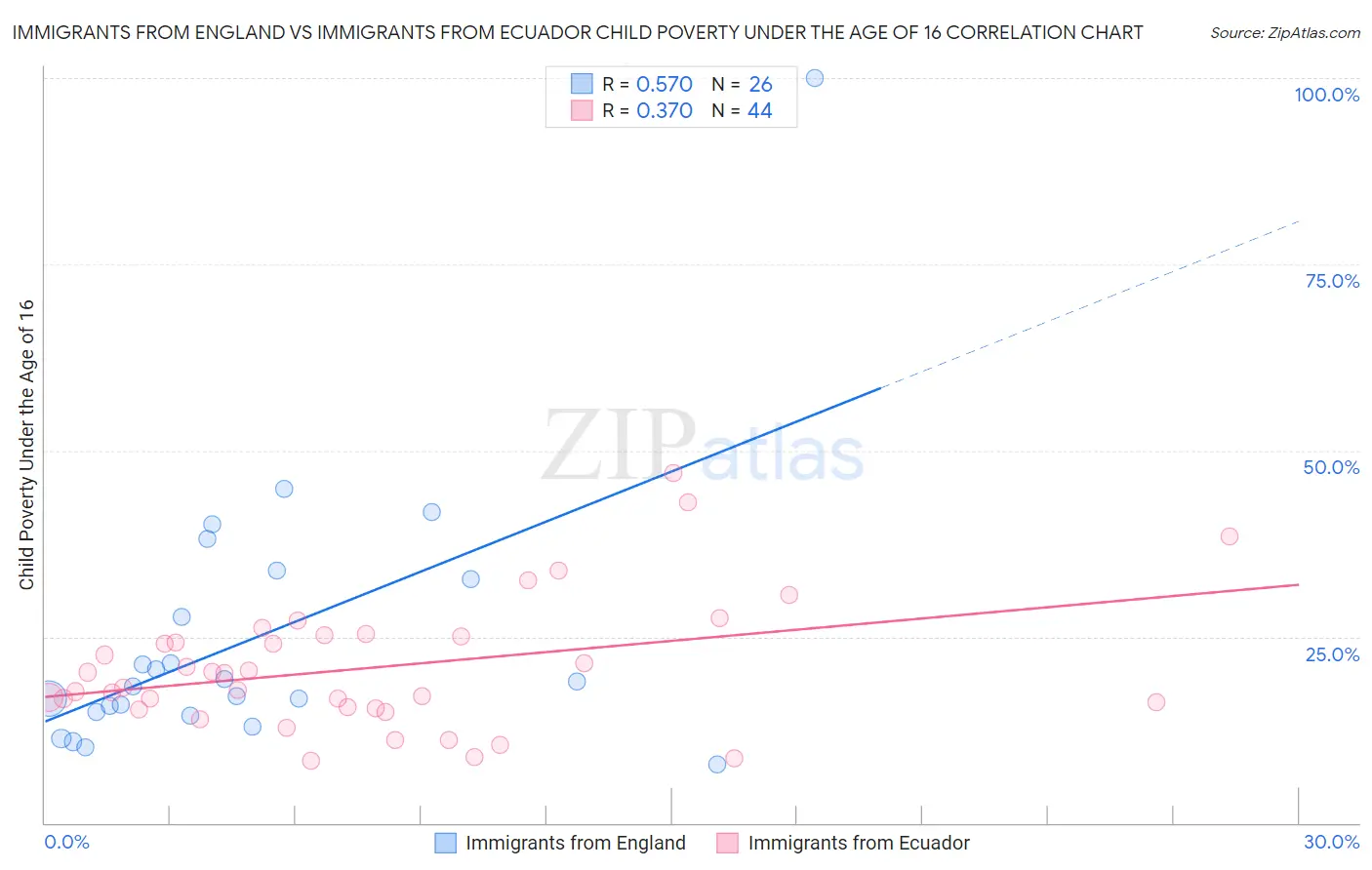 Immigrants from England vs Immigrants from Ecuador Child Poverty Under the Age of 16