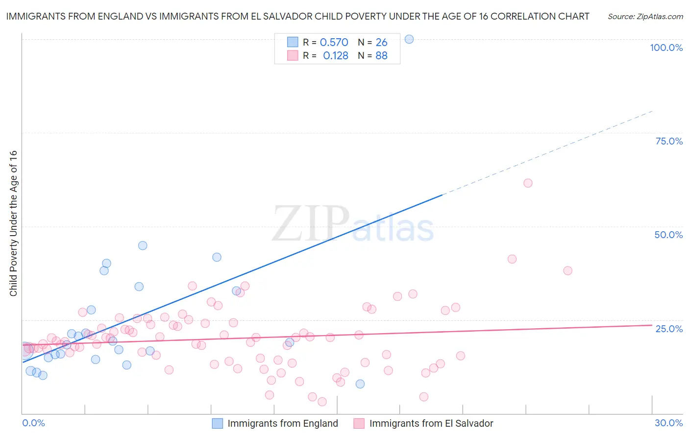 Immigrants from England vs Immigrants from El Salvador Child Poverty Under the Age of 16