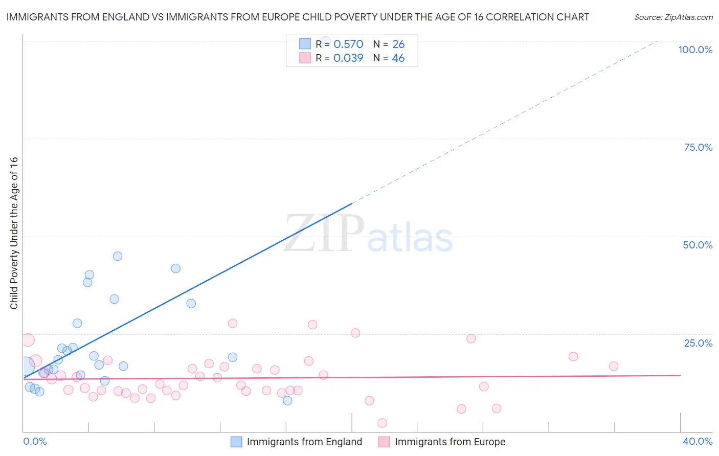 Immigrants from England vs Immigrants from Europe Child Poverty Under the Age of 16