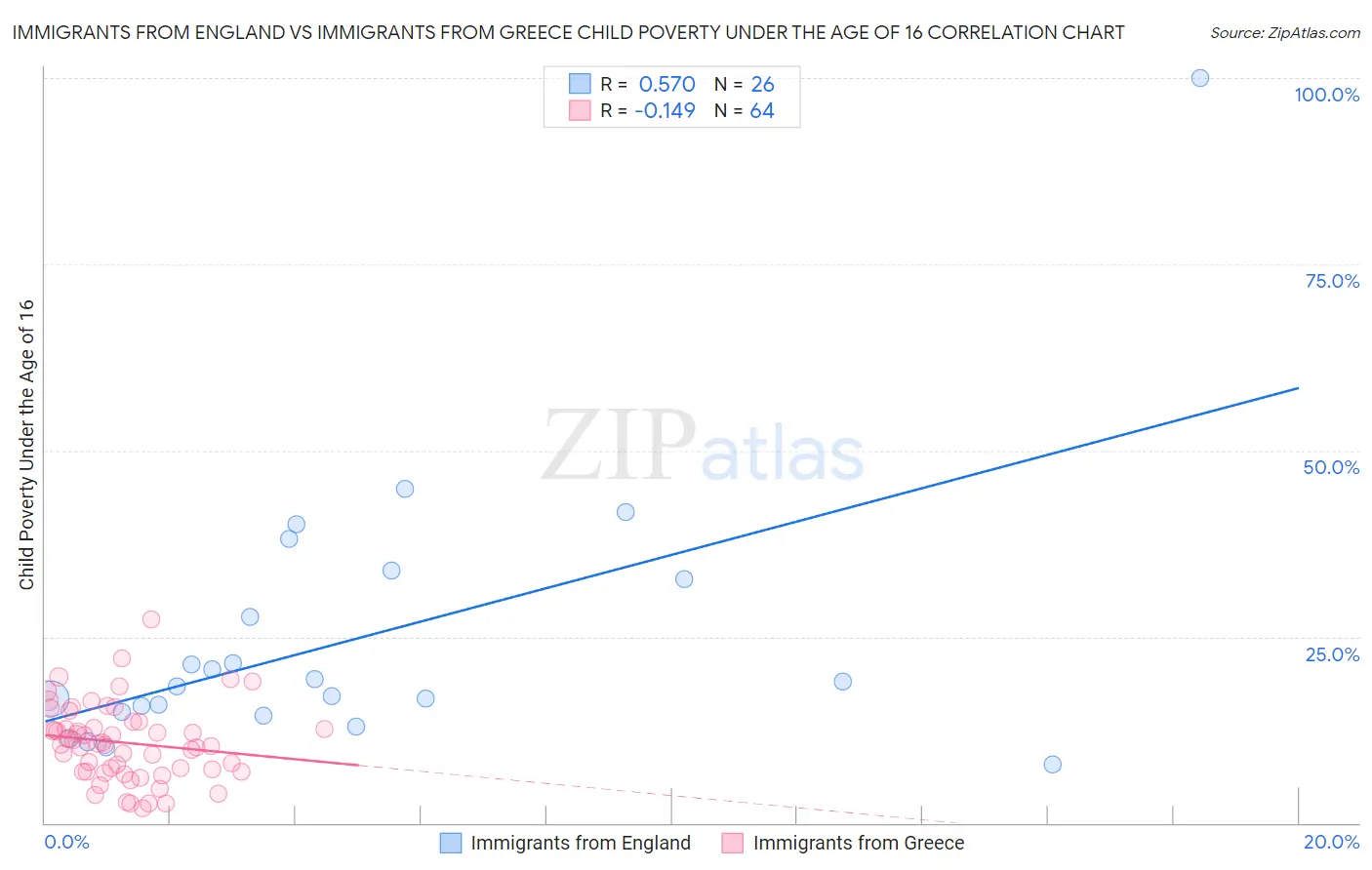 Immigrants from England vs Immigrants from Greece Child Poverty Under the Age of 16