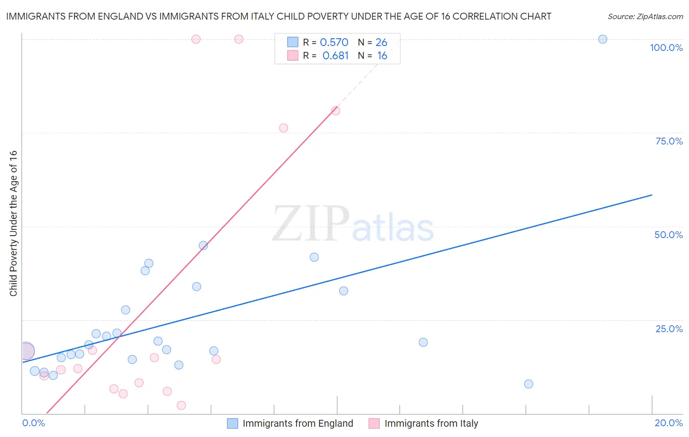 Immigrants from England vs Immigrants from Italy Child Poverty Under the Age of 16