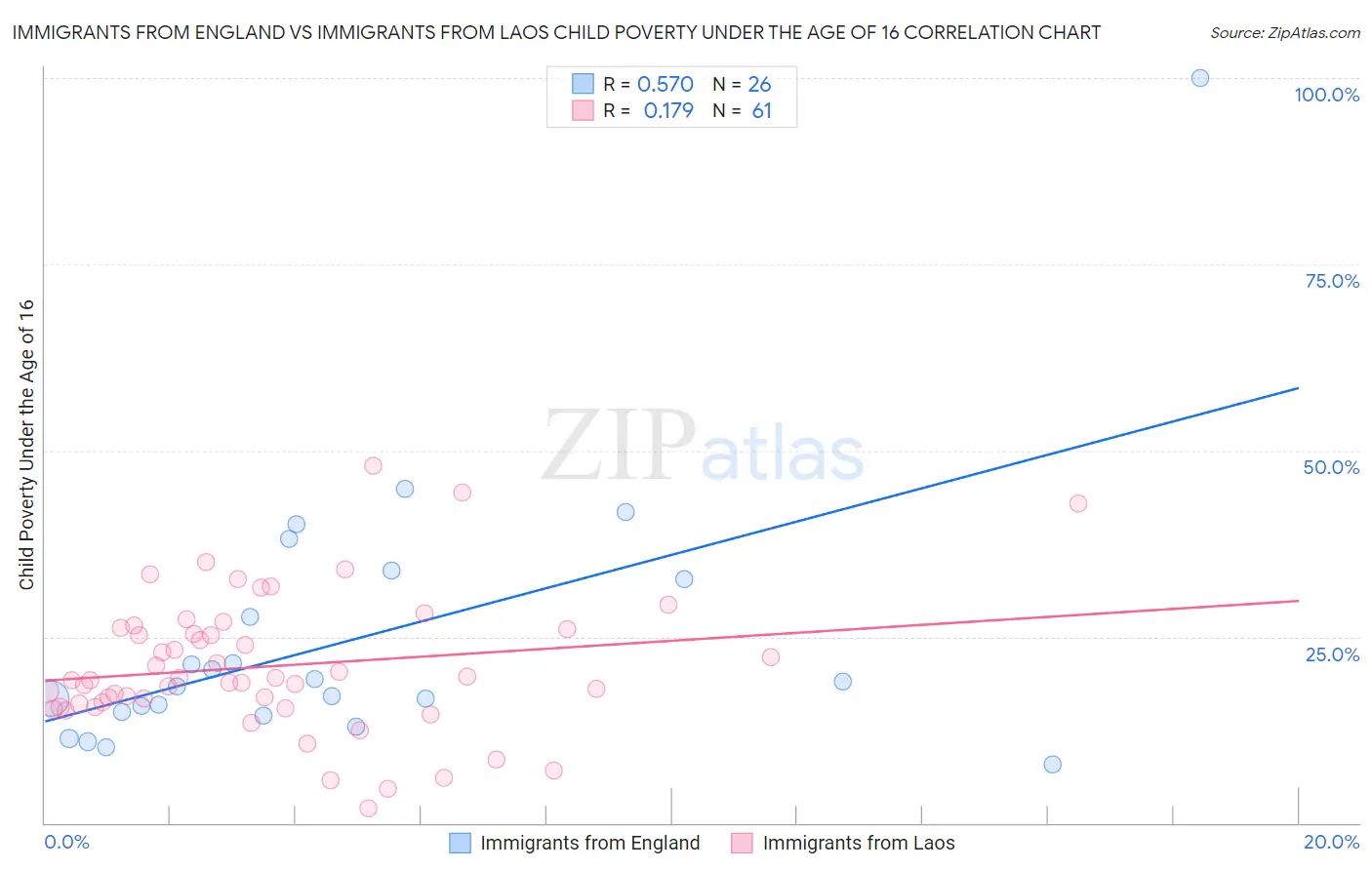 Immigrants from England vs Immigrants from Laos Child Poverty Under the Age of 16