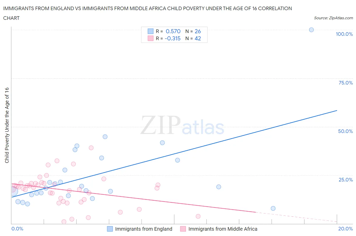 Immigrants from England vs Immigrants from Middle Africa Child Poverty Under the Age of 16