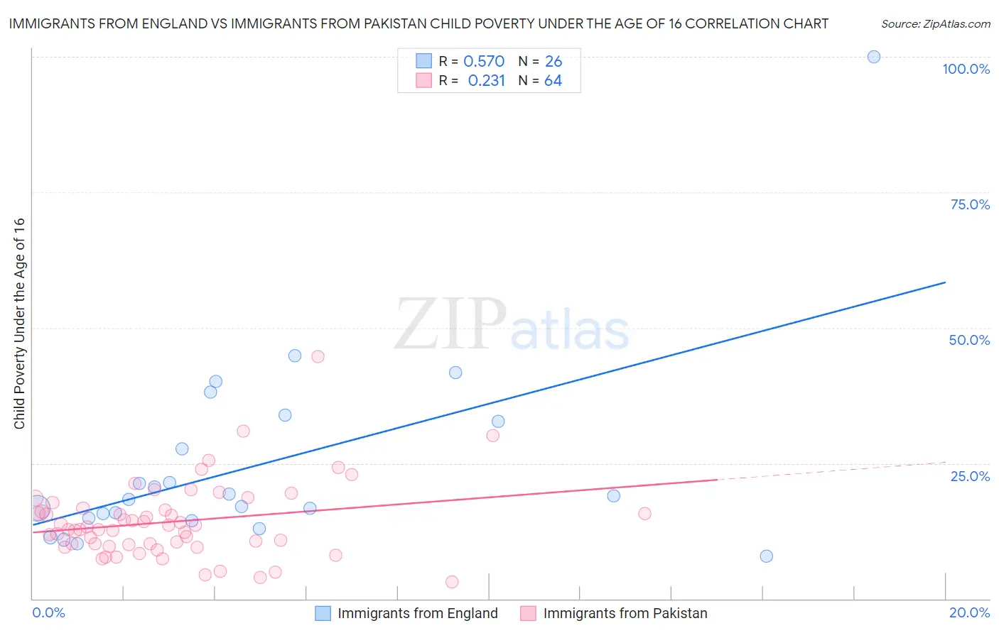 Immigrants from England vs Immigrants from Pakistan Child Poverty Under the Age of 16