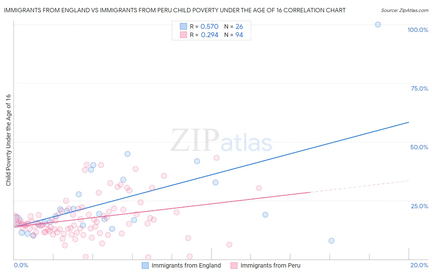 Immigrants from England vs Immigrants from Peru Child Poverty Under the Age of 16