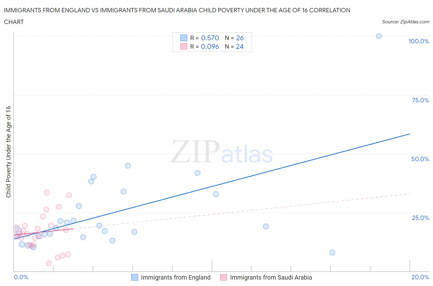 Immigrants from England vs Immigrants from Saudi Arabia Child Poverty Under the Age of 16