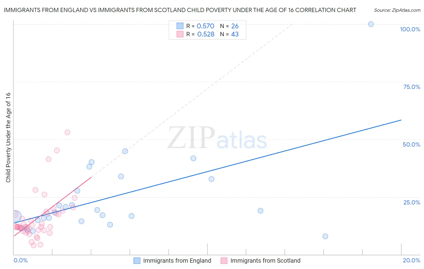 Immigrants from England vs Immigrants from Scotland Child Poverty Under the Age of 16