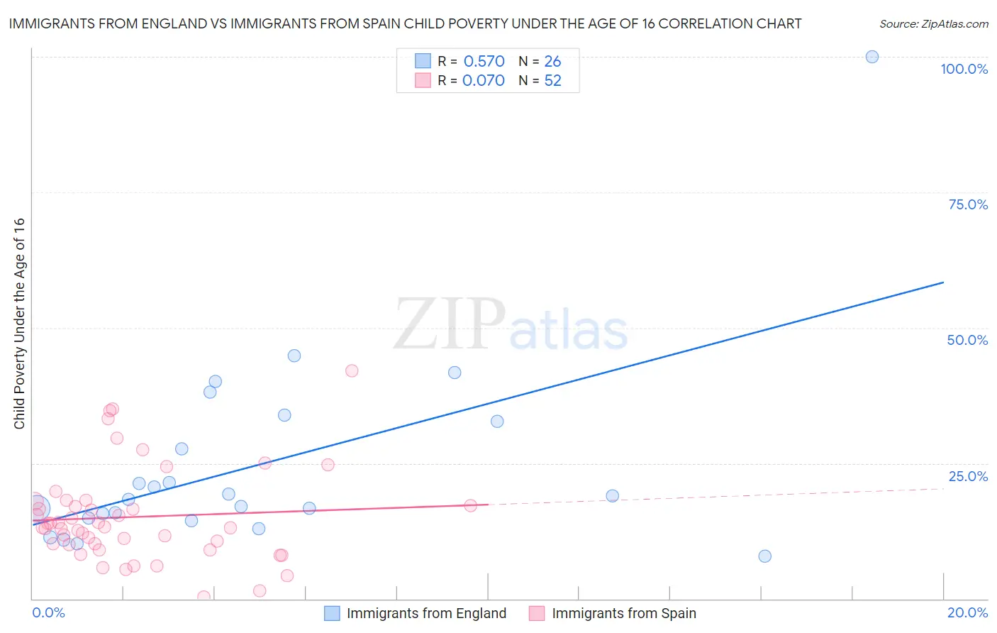 Immigrants from England vs Immigrants from Spain Child Poverty Under the Age of 16