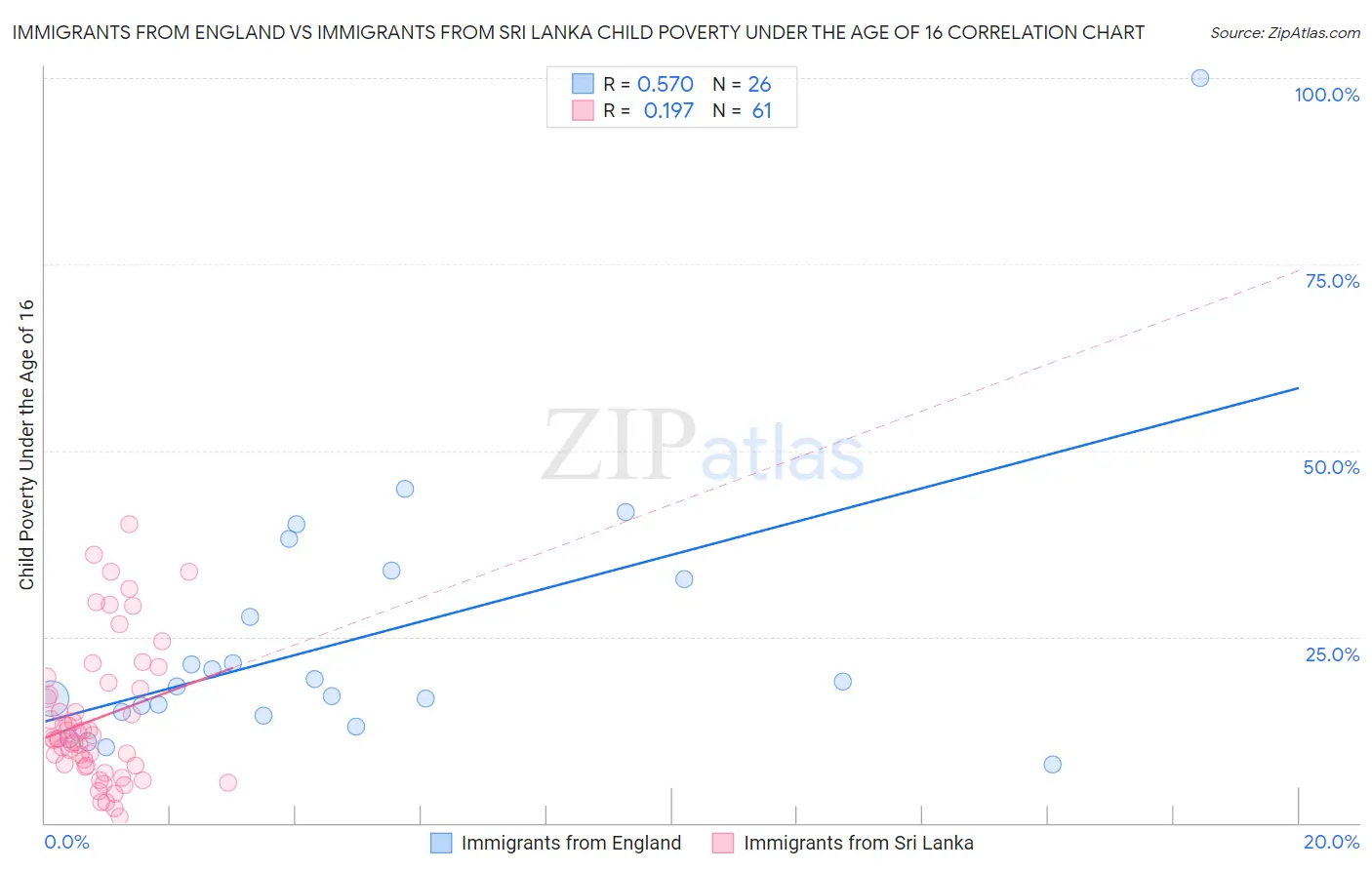 Immigrants from England vs Immigrants from Sri Lanka Child Poverty Under the Age of 16