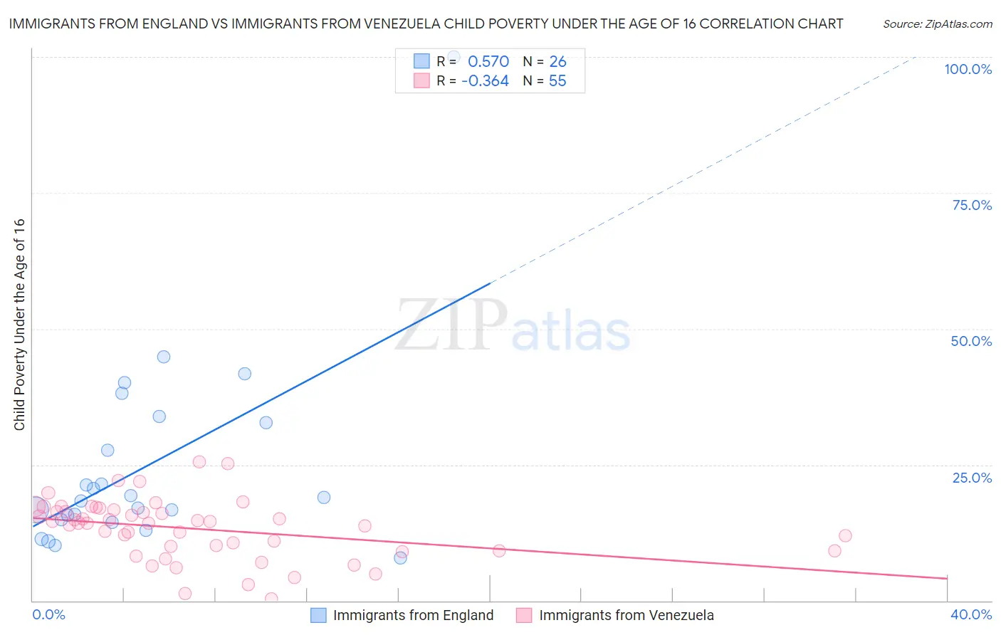 Immigrants from England vs Immigrants from Venezuela Child Poverty Under the Age of 16