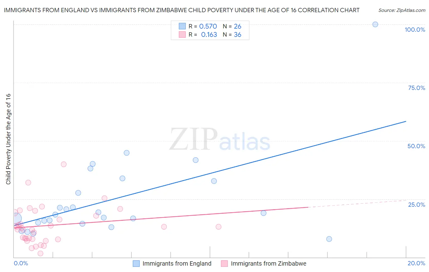 Immigrants from England vs Immigrants from Zimbabwe Child Poverty Under the Age of 16