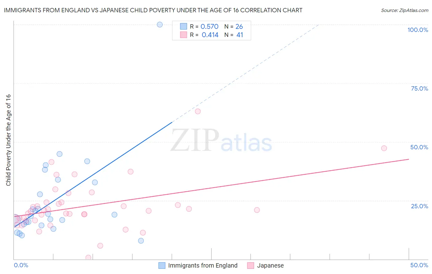 Immigrants from England vs Japanese Child Poverty Under the Age of 16