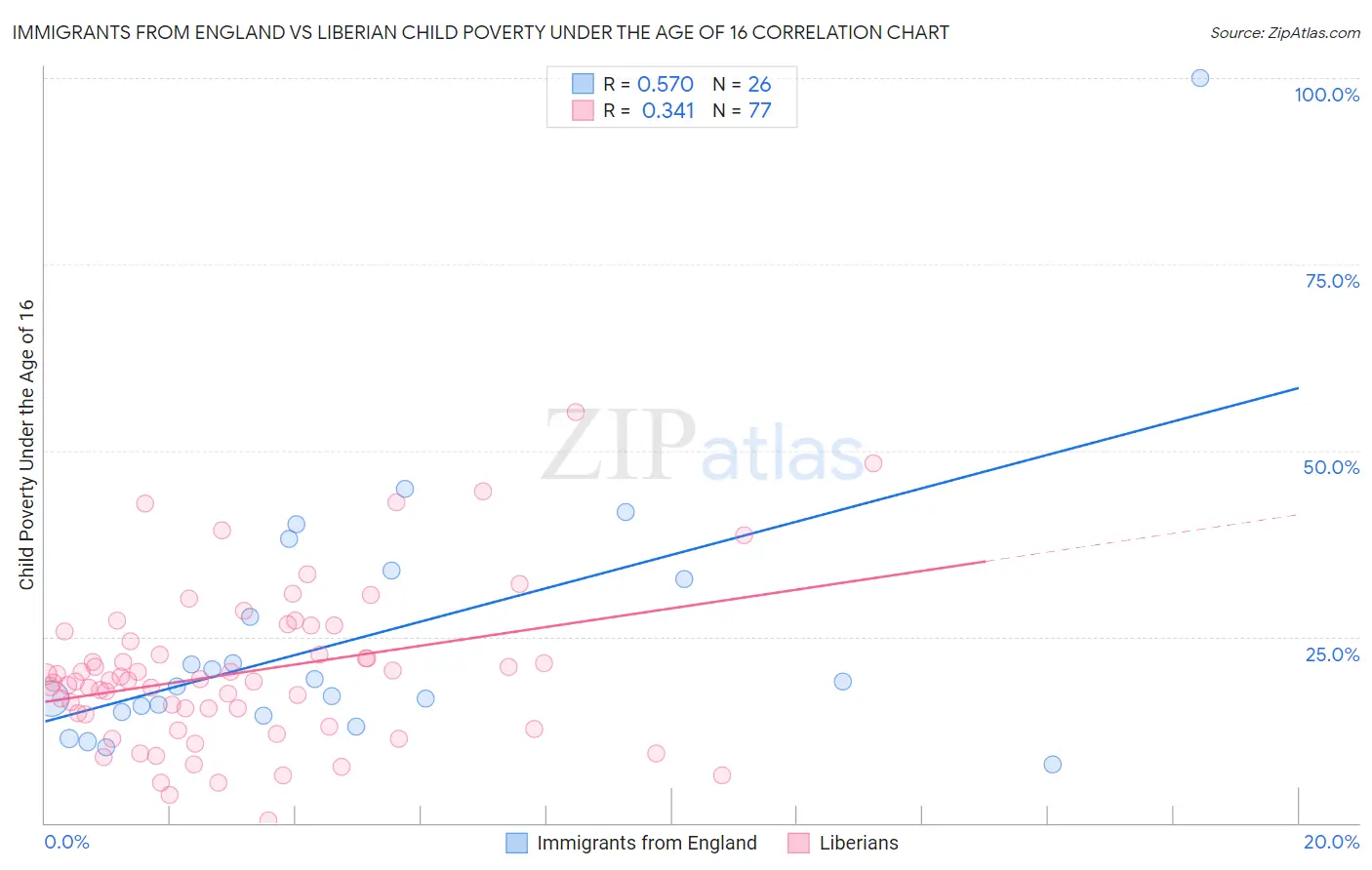 Immigrants from England vs Liberian Child Poverty Under the Age of 16