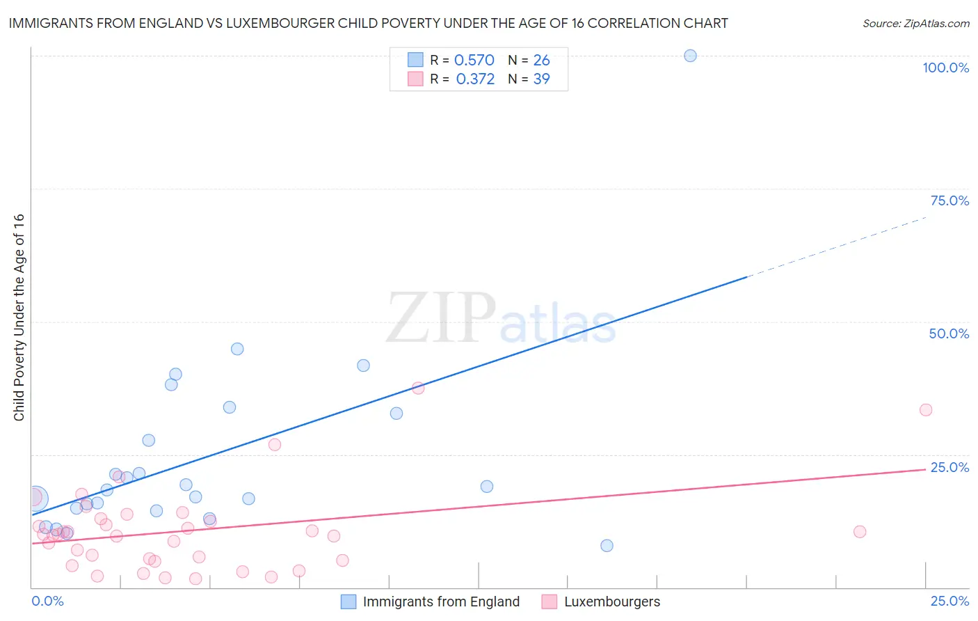 Immigrants from England vs Luxembourger Child Poverty Under the Age of 16