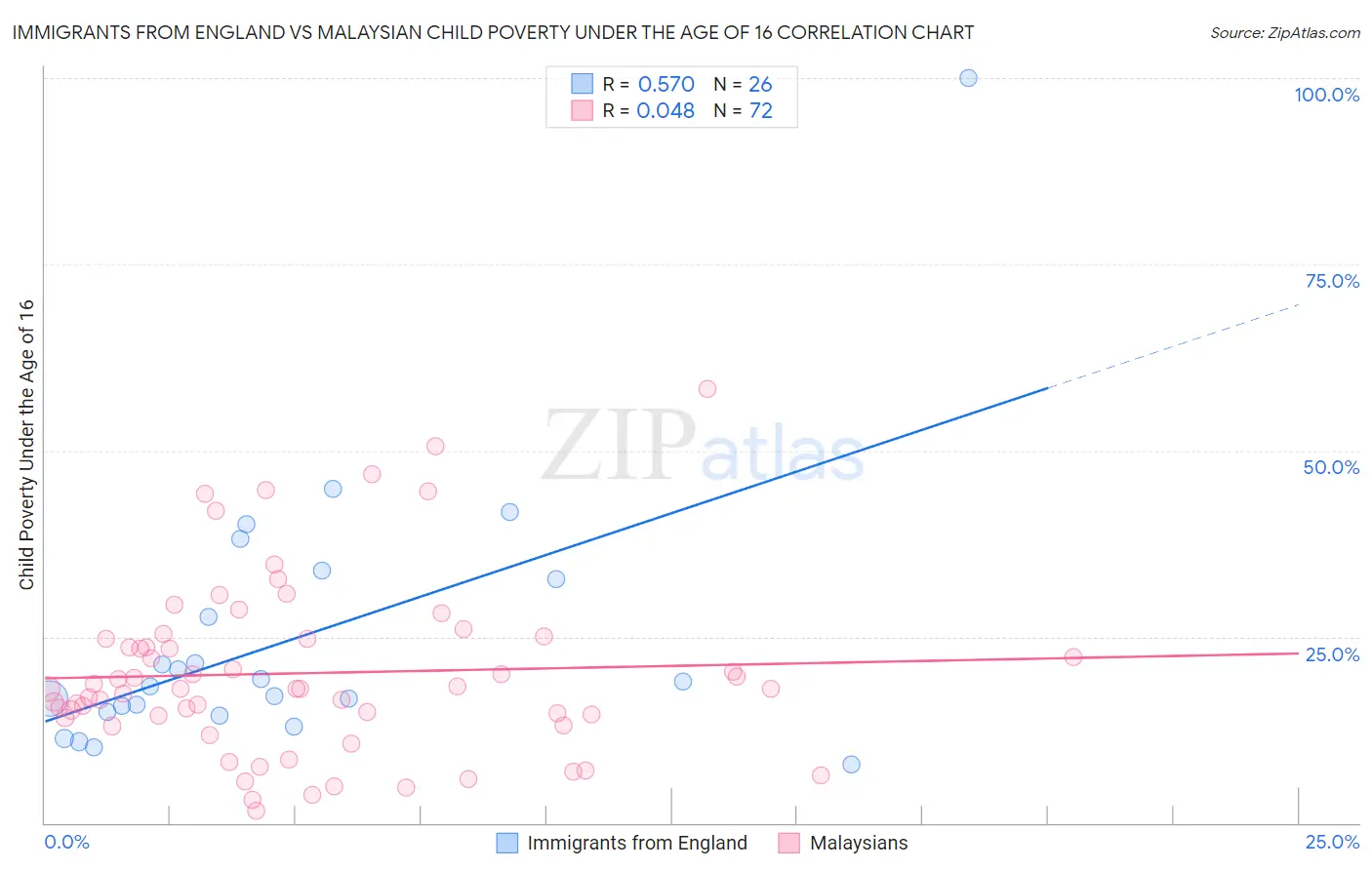 Immigrants from England vs Malaysian Child Poverty Under the Age of 16