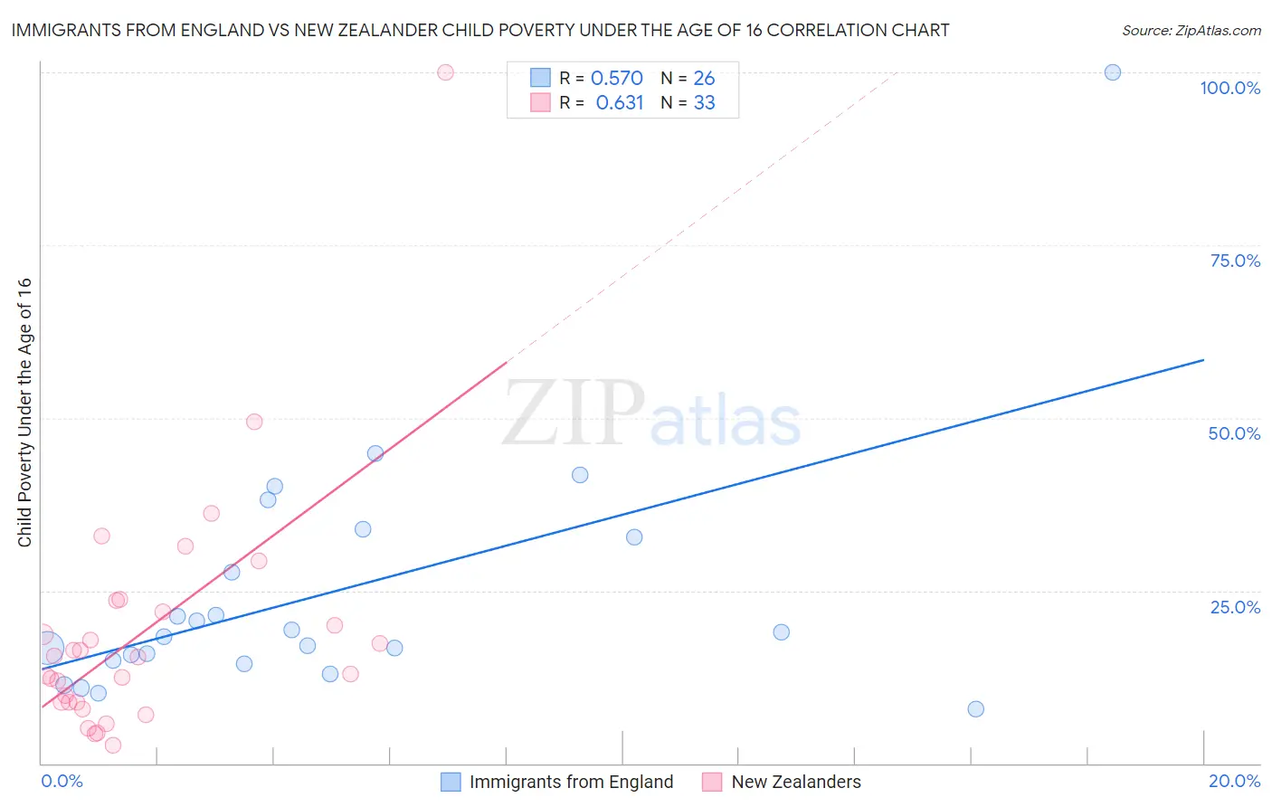 Immigrants from England vs New Zealander Child Poverty Under the Age of 16