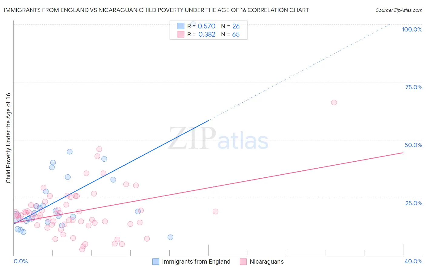 Immigrants from England vs Nicaraguan Child Poverty Under the Age of 16