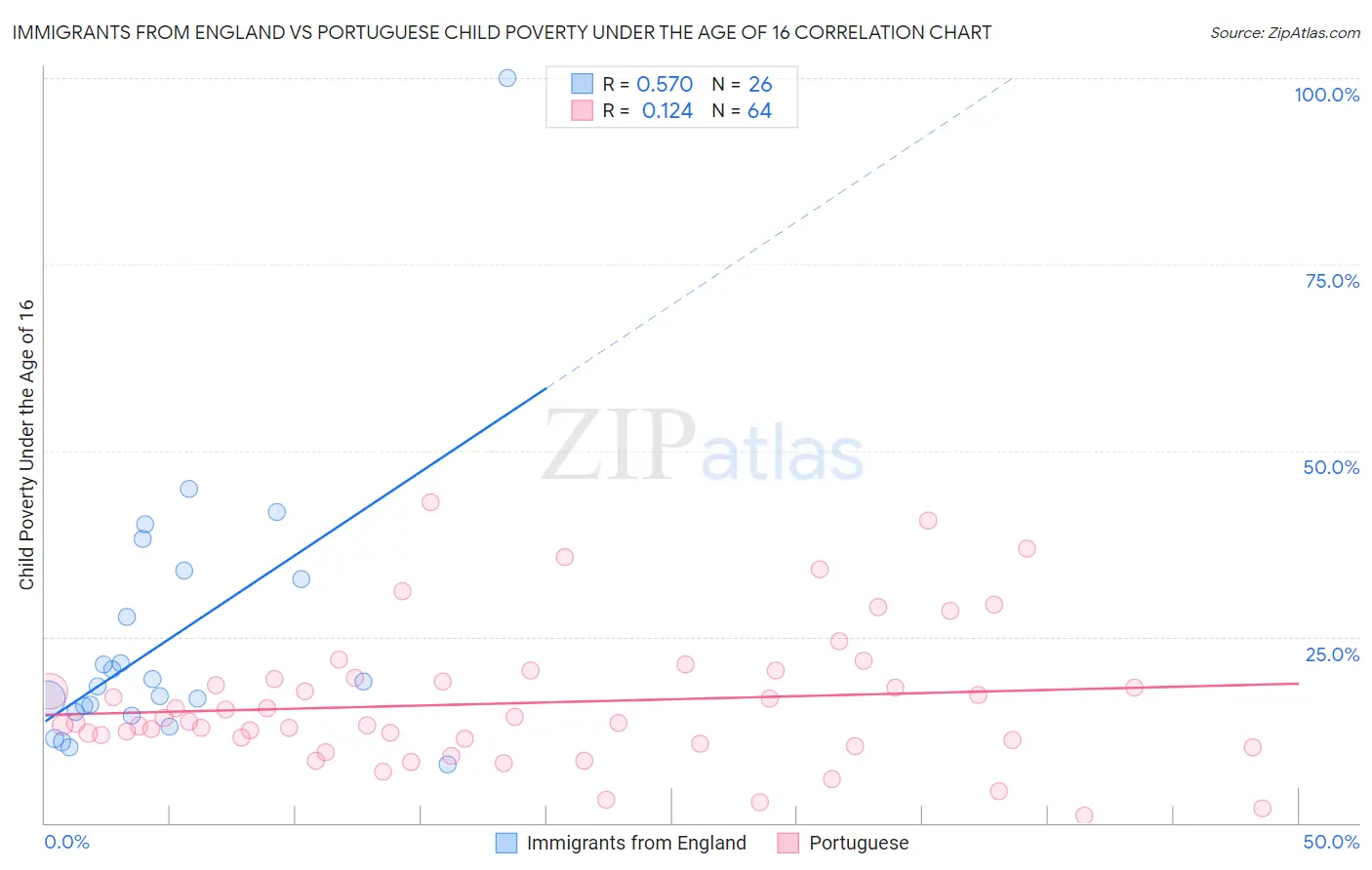 Immigrants from England vs Portuguese Child Poverty Under the Age of 16