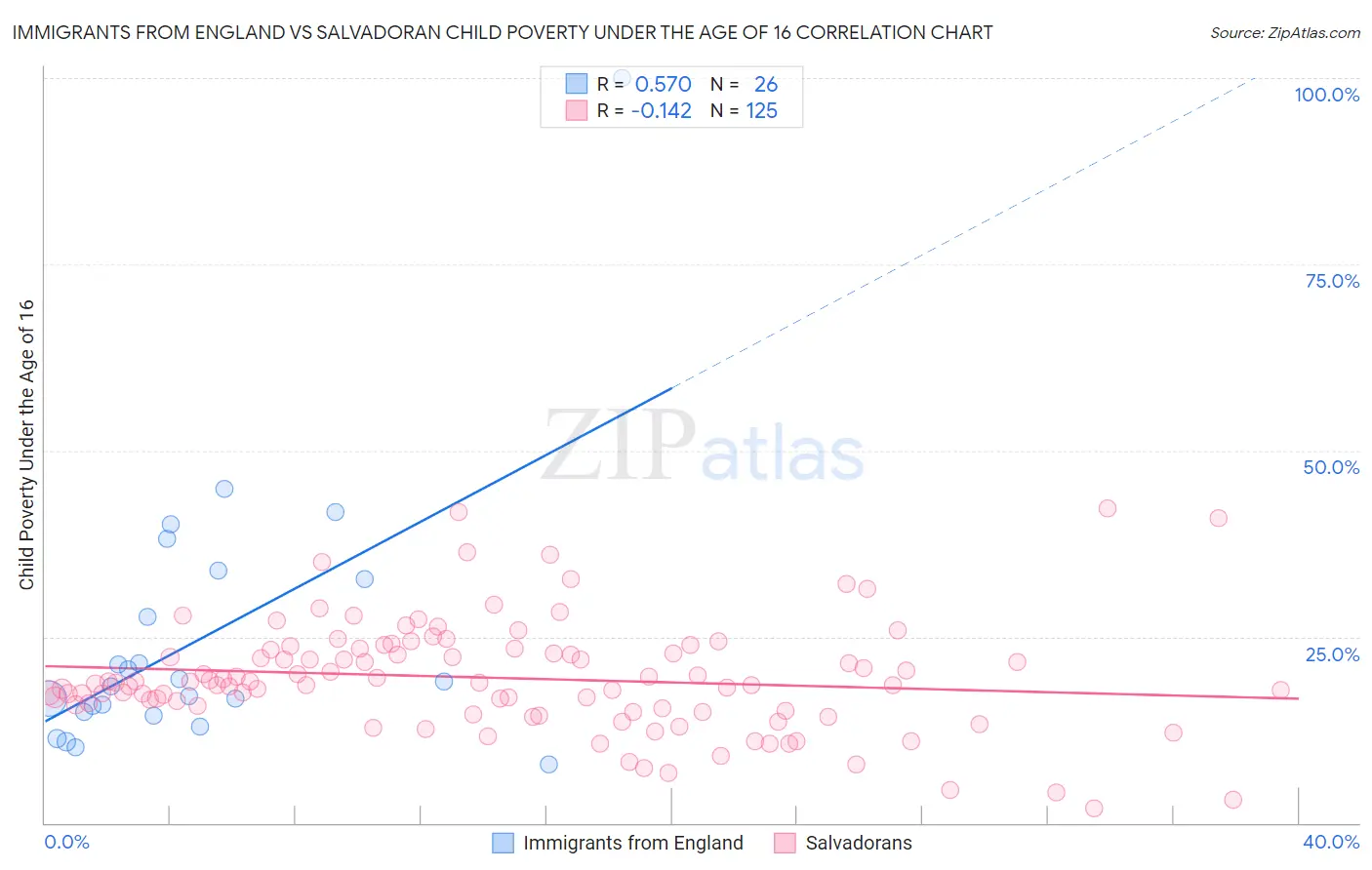 Immigrants from England vs Salvadoran Child Poverty Under the Age of 16