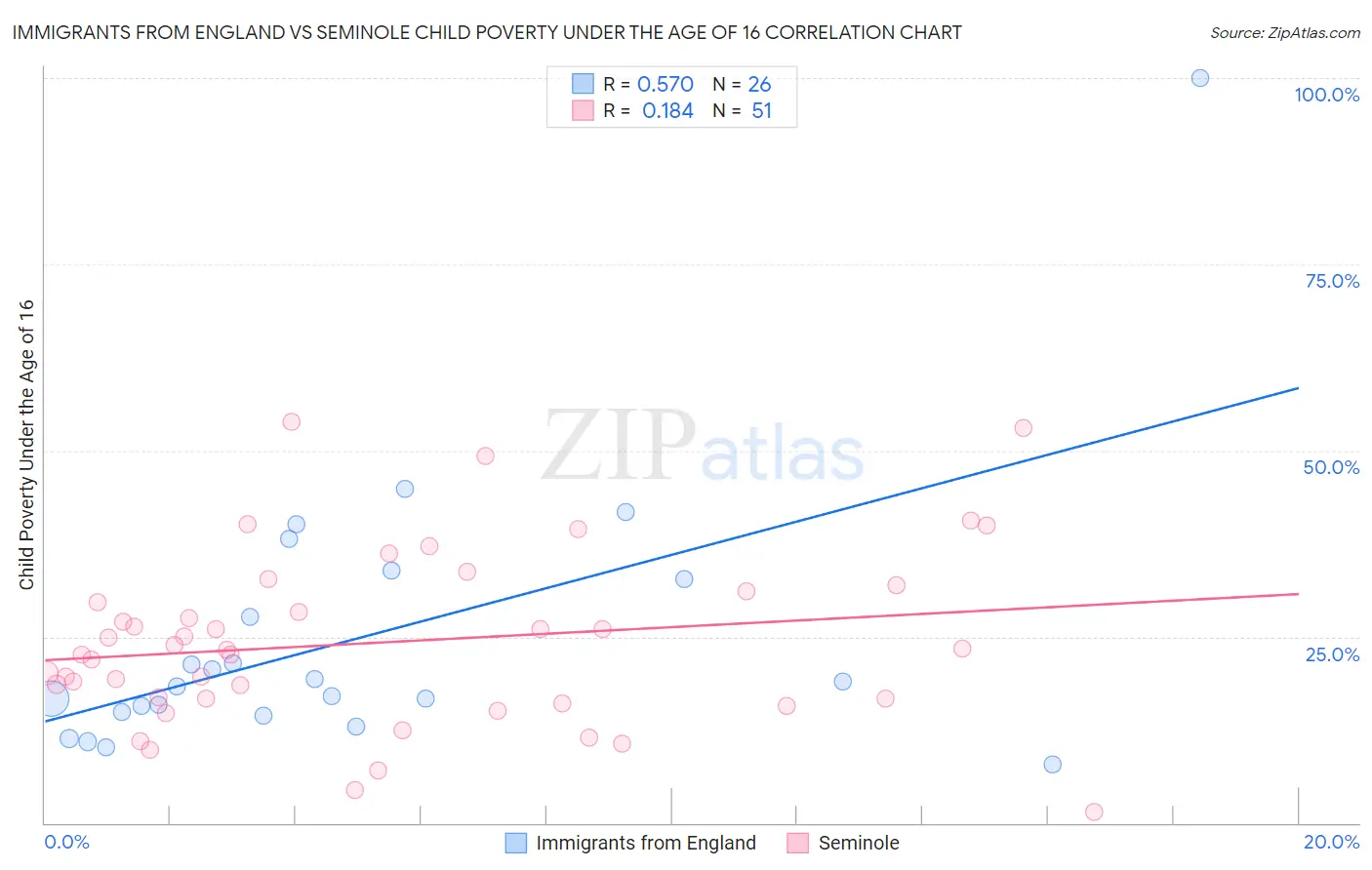 Immigrants from England vs Seminole Child Poverty Under the Age of 16