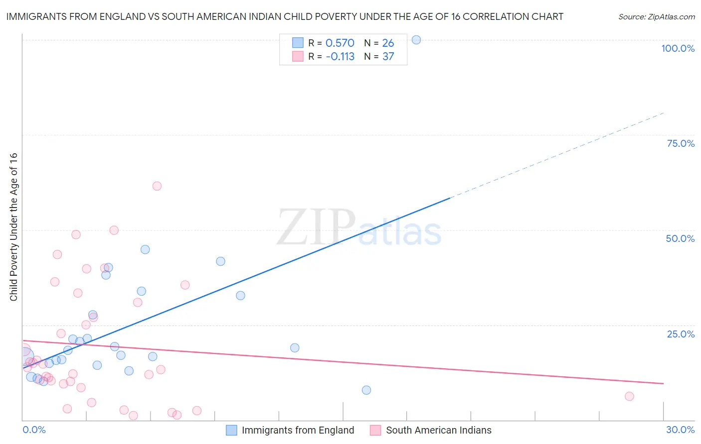 Immigrants from England vs South American Indian Child Poverty Under the Age of 16