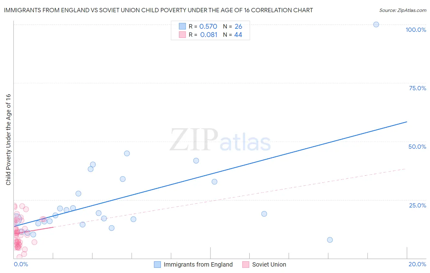 Immigrants from England vs Soviet Union Child Poverty Under the Age of 16