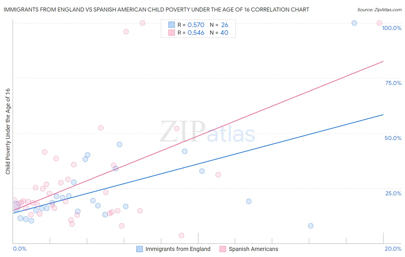 Immigrants from England vs Spanish American Child Poverty Under the Age of 16