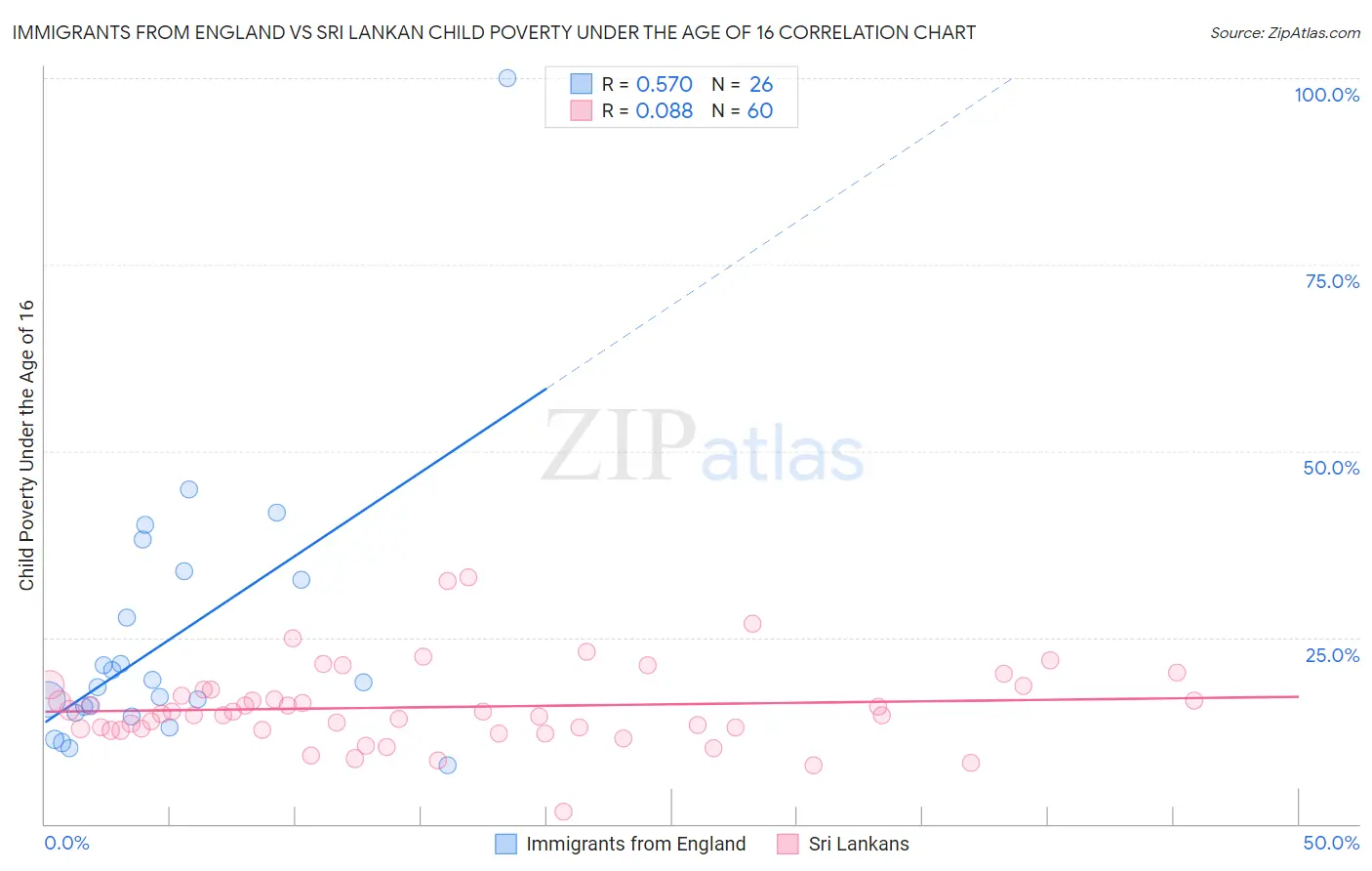 Immigrants from England vs Sri Lankan Child Poverty Under the Age of 16
