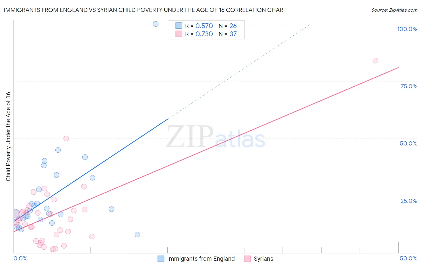 Immigrants from England vs Syrian Child Poverty Under the Age of 16