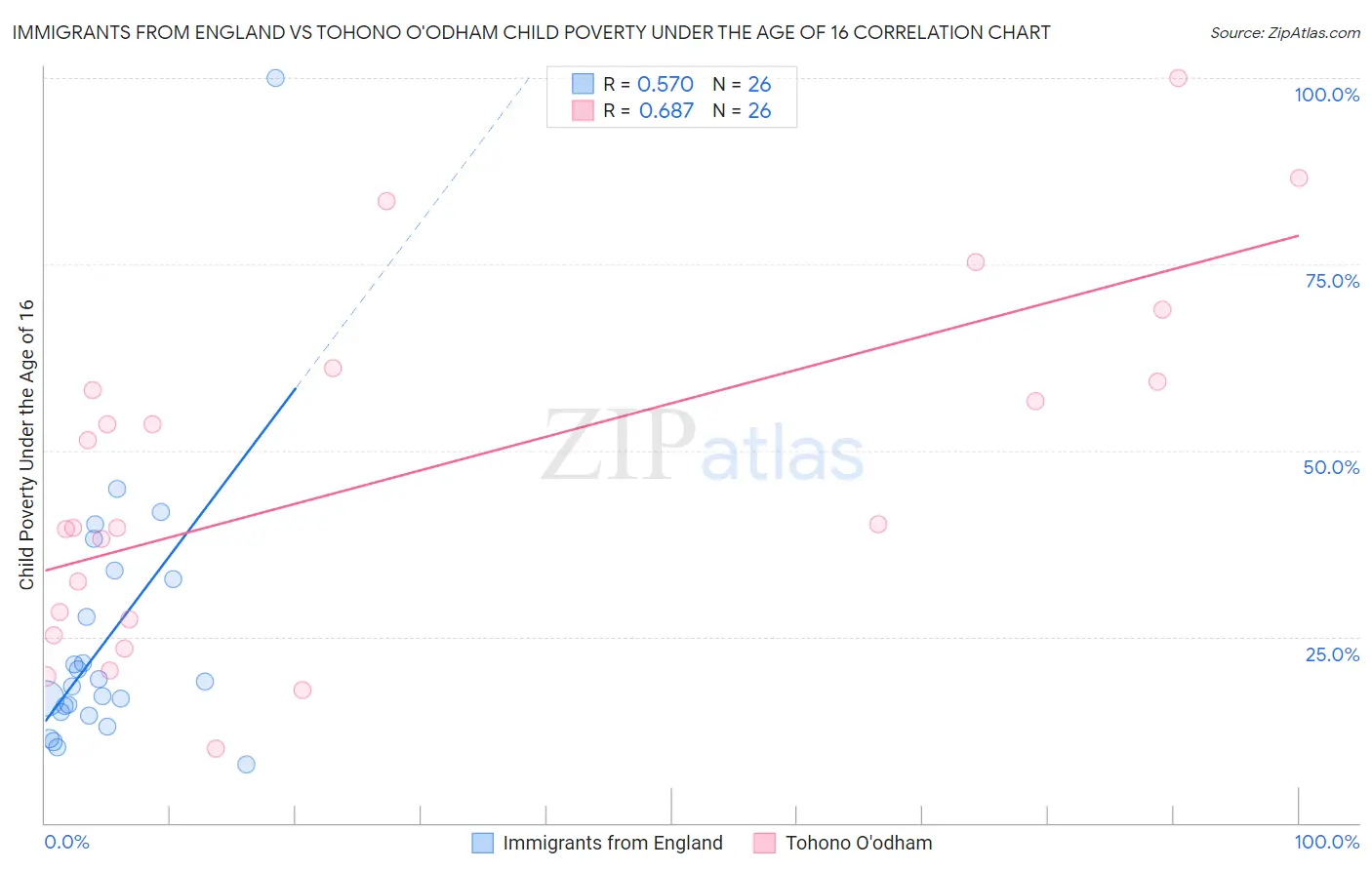 Immigrants from England vs Tohono O'odham Child Poverty Under the Age of 16