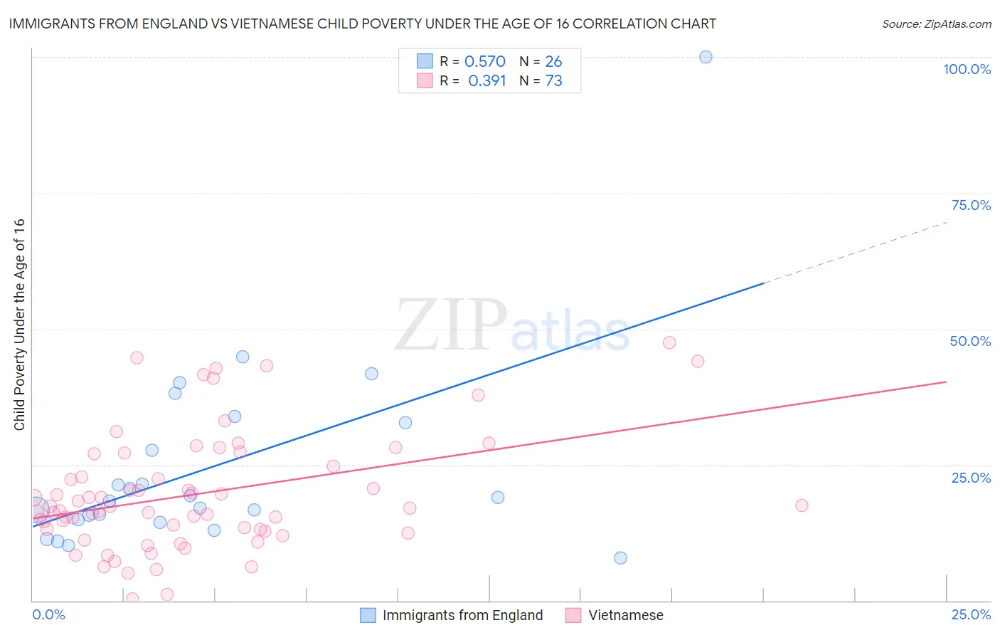 Immigrants from England vs Vietnamese Child Poverty Under the Age of 16