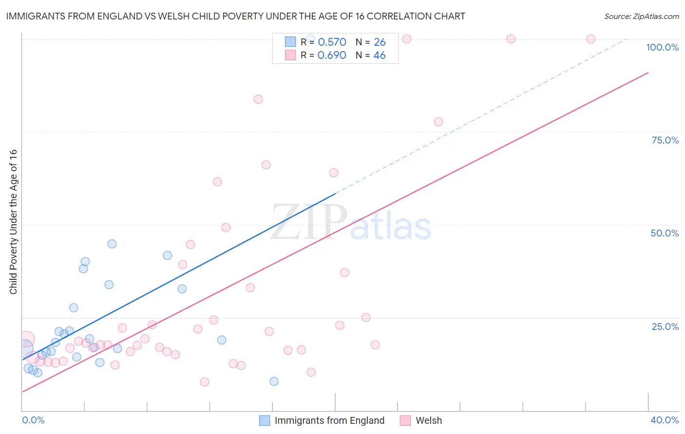 Immigrants from England vs Welsh Child Poverty Under the Age of 16