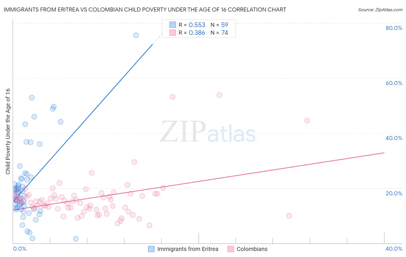 Immigrants from Eritrea vs Colombian Child Poverty Under the Age of 16