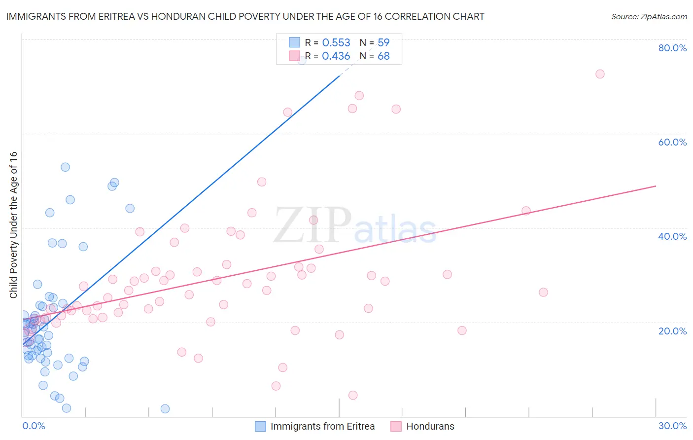 Immigrants from Eritrea vs Honduran Child Poverty Under the Age of 16