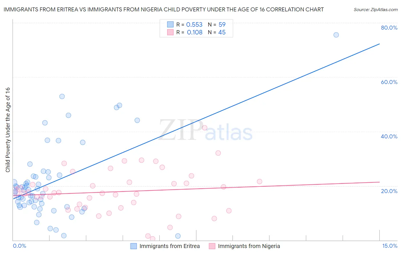 Immigrants from Eritrea vs Immigrants from Nigeria Child Poverty Under the Age of 16