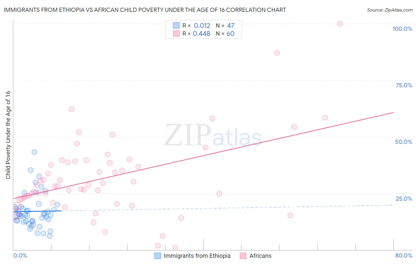 Immigrants from Ethiopia vs African Child Poverty Under the Age of 16