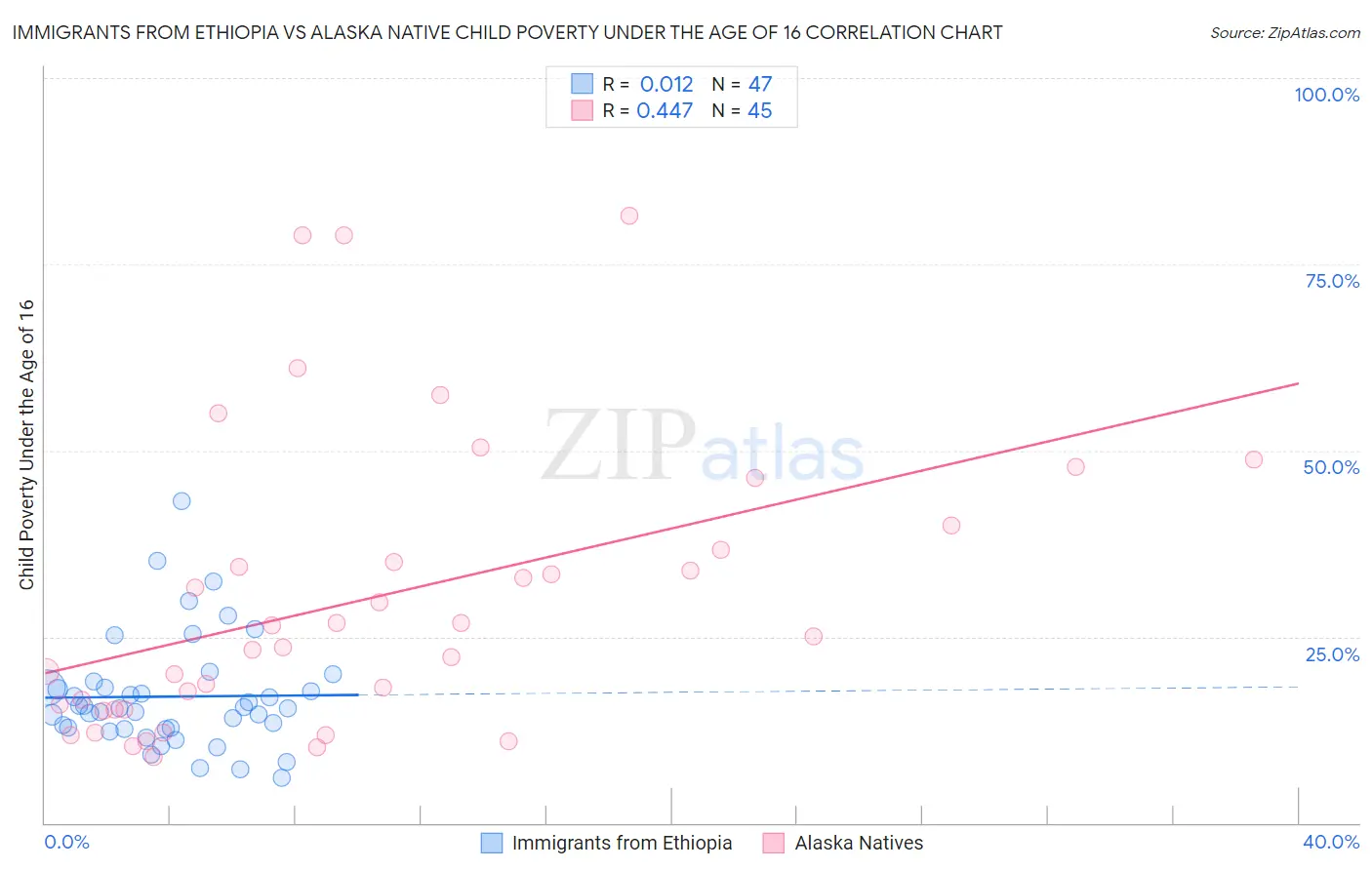Immigrants from Ethiopia vs Alaska Native Child Poverty Under the Age of 16