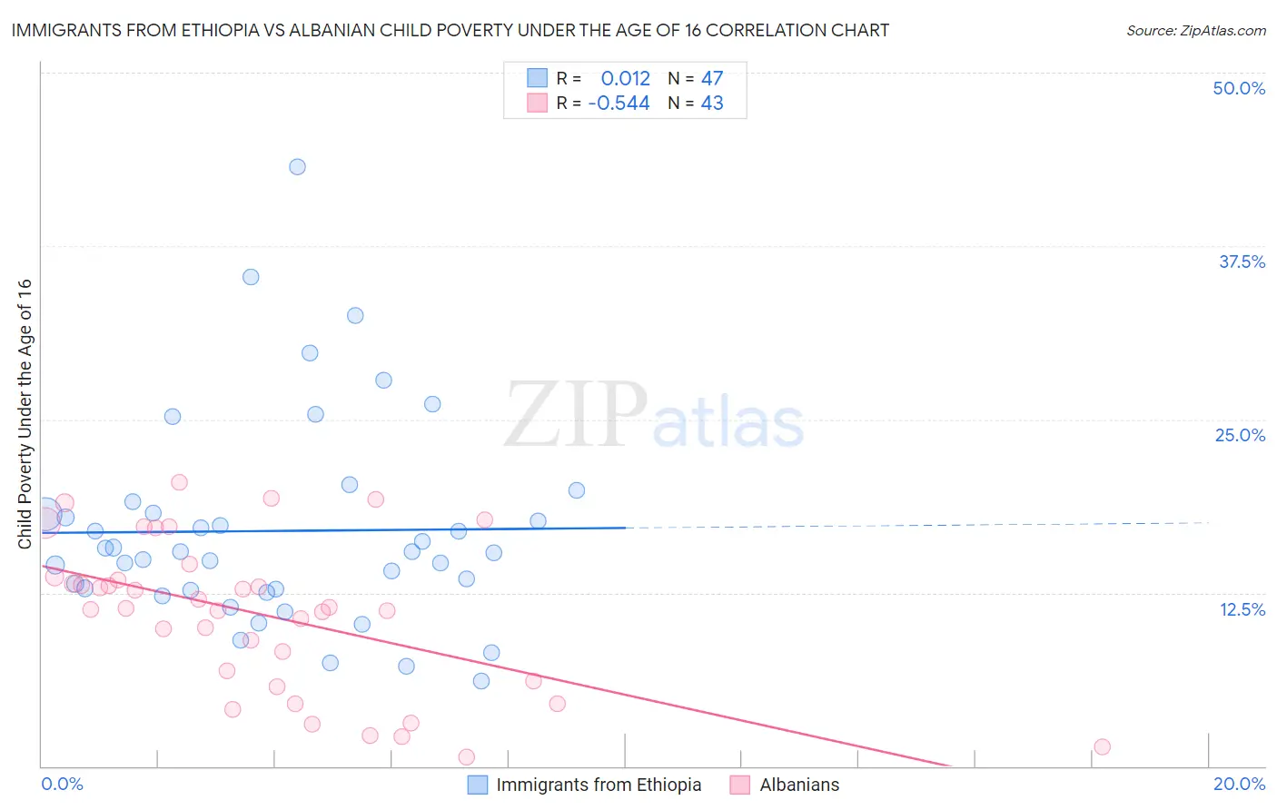 Immigrants from Ethiopia vs Albanian Child Poverty Under the Age of 16