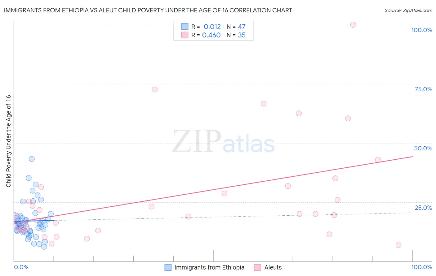 Immigrants from Ethiopia vs Aleut Child Poverty Under the Age of 16